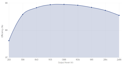 TP65H070G4LSG Efficiency