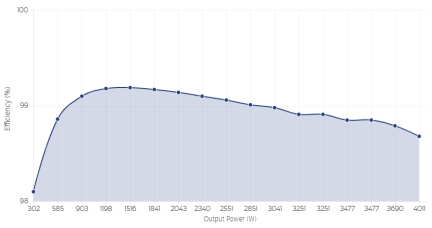 TP65H070G4PS Efficiency