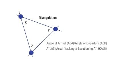 Triangulation