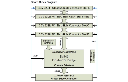 Evaluation Board Tsi340-RDK1 Block Diagram for Tsi340