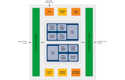 Tsi350 PCI to PCI Bridge Block Diagram