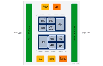 Tsi352 PCI to PCI Bridge Block Diagram