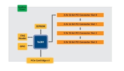 Tsi381 Evaluation Board Block Diagram