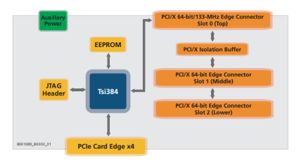 Tsi384-RDK1 Block Diagram