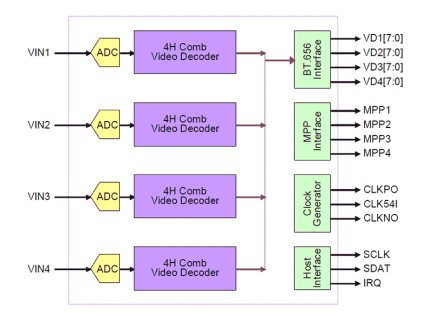 TW2816 Functional Diagram