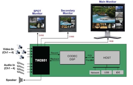 TW2851 Functional Diagram