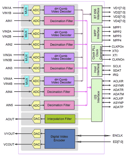 TW2865 Functional Diagram