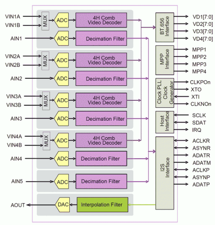 TW2867C Functional Diagram