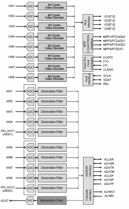 TW2968 Functional Diagram