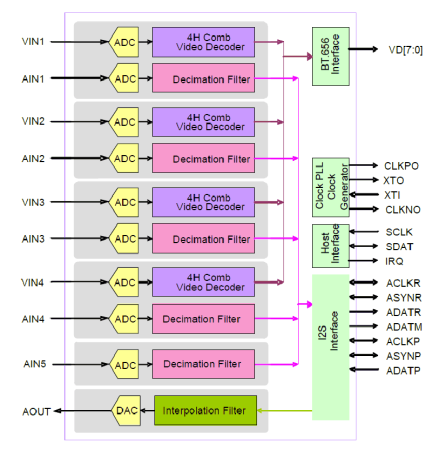 TW2984 Functional Diagram