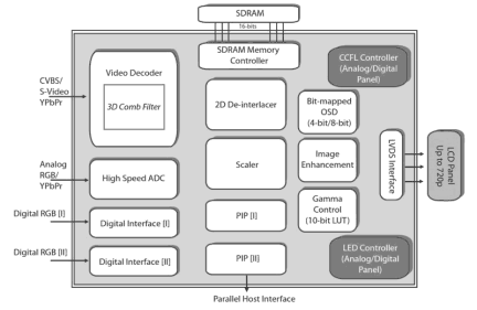 TW8813B Functional Diagram