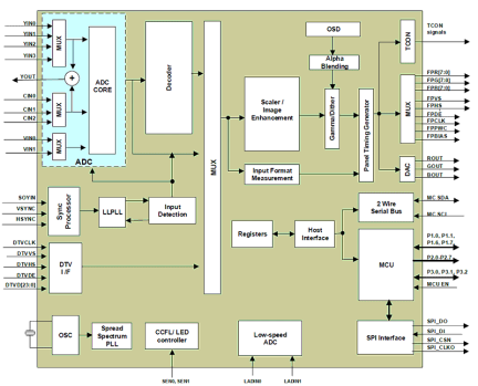 TW8816B3 Functional Diagram