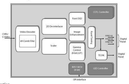 TW8817 Functional Diagram