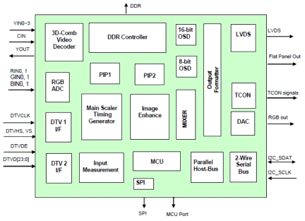 TW8823C Functional Diagram