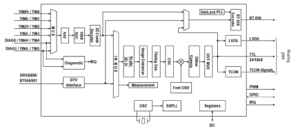 Как пэвм по ethernet обрабатывает поток bt 656 8bitdv 16bitdv lvds serializer