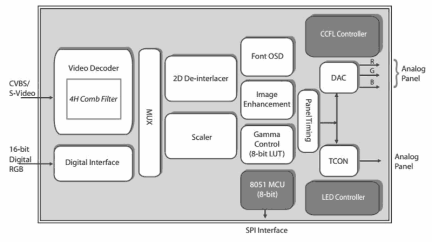 TW8827 Functional Diagram