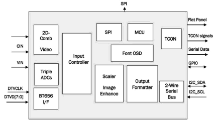 TW8830 Functional Diagram