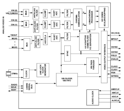 TW9906 Functional Diagram