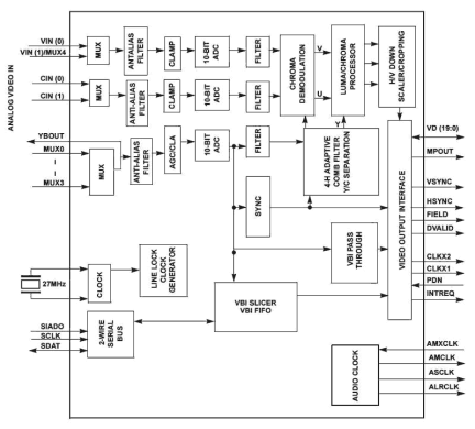 TW9909 - 6x10-bit Multi-Standard Comb Filter Video Decoder with SCART ...