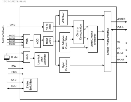 TW9910 Functional Diagram