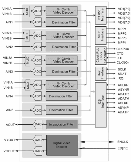 TW9966 Functional Diagram