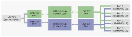 UPD720210 Block Diagram