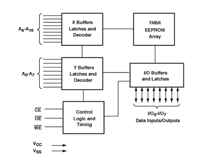 X28C010 Functional Diagram