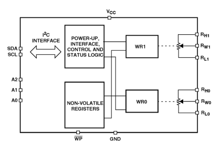 X95820 Functional Diagram