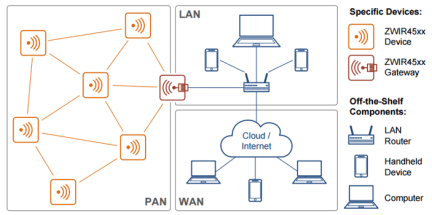 ZWIR45xx Application Example