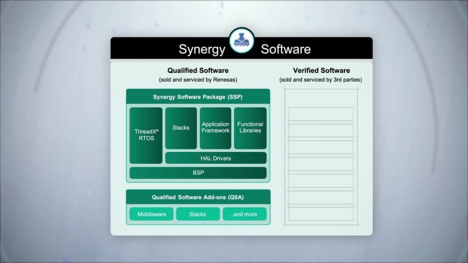 Renesas Synergy Software