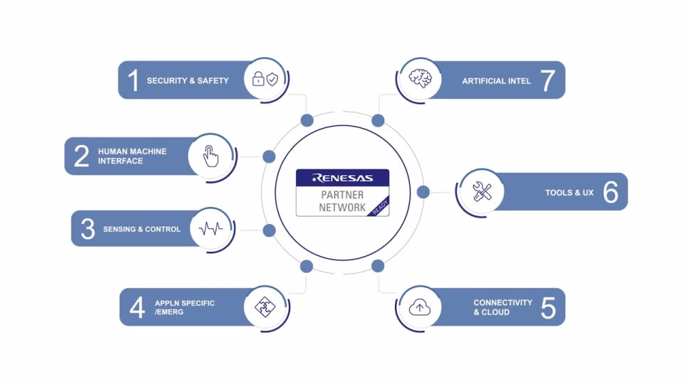 Renesas Ready Partner Network Overview