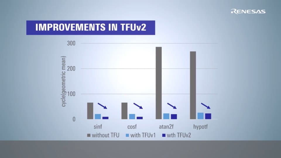CC-RX Compiler Tutorial - How to Use Trigonometric Function Unit of RX: TFUV2 Edition